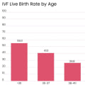 Understanding Age and IVF Success Rates