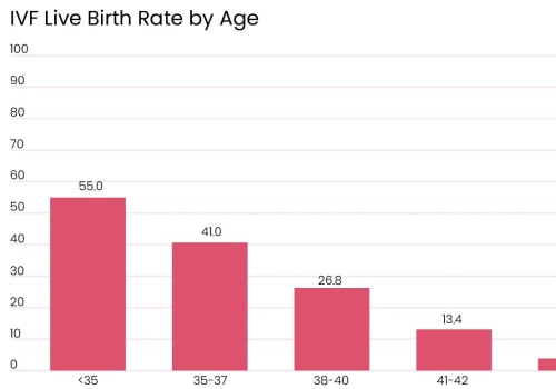 Understanding Age and IVF Success Rates